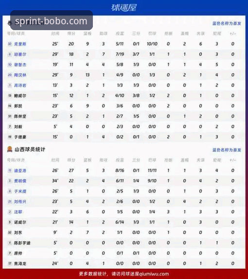 CBA季后赛山西VS青岛G2深度评测：博喜体育平台见证20分优势下的惊险晋级